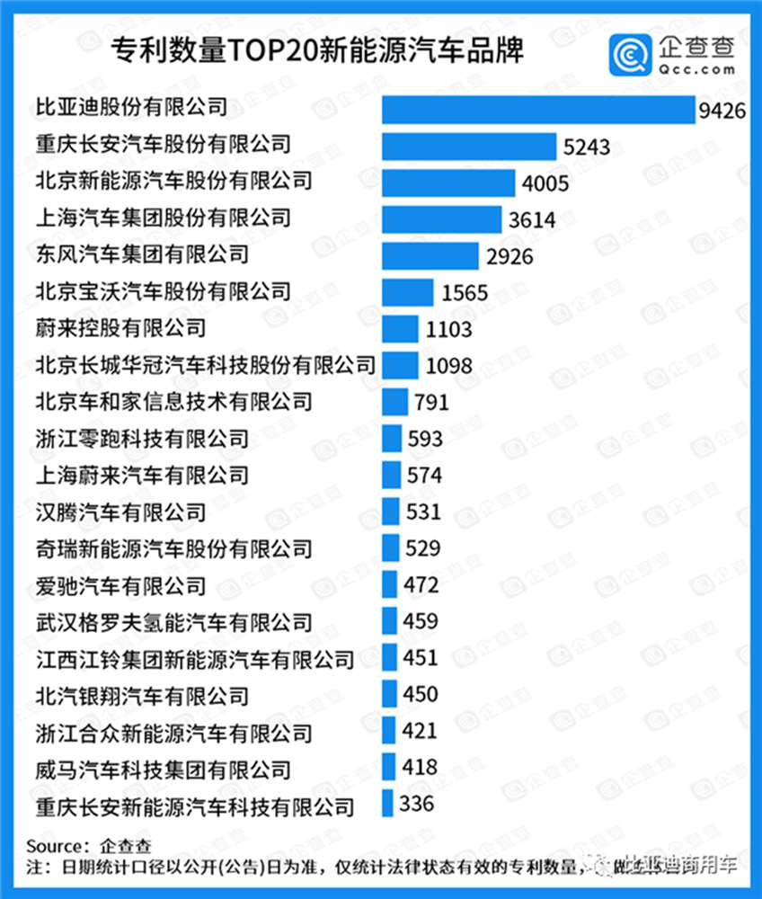 9426项新能源汽车专利,比第2、3名专利数总和还多的车企是TA? - 第1张 - 提加商用车网 9426项新能源汽车专利,比第2、3名专利数总和还多的车企是TA? - 第1张