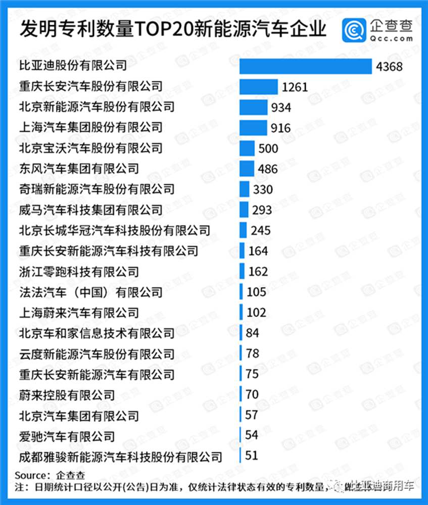 9426项新能源汽车专利,比第2、3名专利数总和还多的车企是TA? - 第2张 - 提加商用车网 9426项新能源汽车专利,比第2、3名专利数总和还多的车企是TA? - 第2张