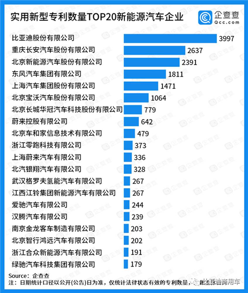 9426项新能源汽车专利,比第2、3名专利数总和还多的车企是TA? - 第4张 - 提加商用车网 9426项新能源汽车专利,比第2、3名专利数总和还多的车企是TA? - 第4张
