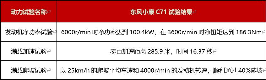 中国微卡第一拆 中汽中心全方位鉴证东风小康C71超级宽体新卡实力 - 第12张 - 提加商用车网 中国微卡第一拆 中汽中心全方位鉴证东风小康C71超级宽体新卡实力 - 第12张