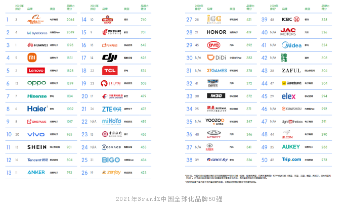 海外影响力稳步提升!江汽集团荣登BrandZ中国全球化品牌50强 - 第1张 - 提加商用车网 海外影响力稳步提升!江汽集团荣登BrandZ中国全球化品牌50强 - 第1张