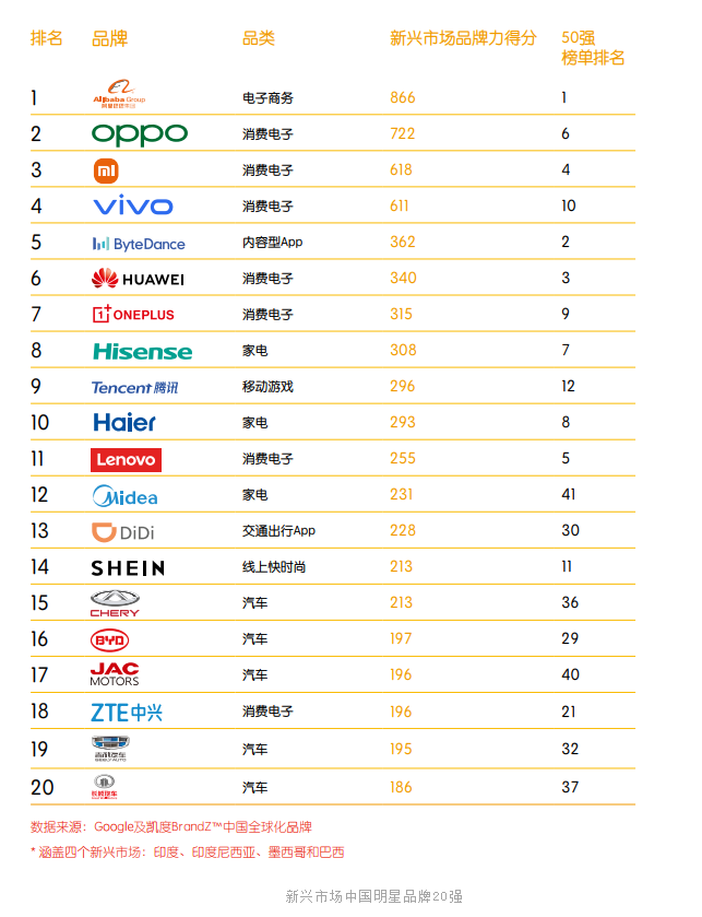 海外影响力稳步提升!江汽集团荣登BrandZ中国全球化品牌50强 - 第2张 - 提加商用车网 海外影响力稳步提升!江汽集团荣登BrandZ中国全球化品牌50强 - 第2张