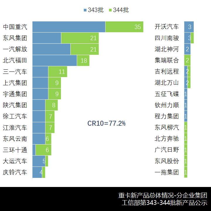 宇通燃油载货车亮相，一拖东方红再出圈，第343-344批新产品公示N类重卡详析（下）篇 - 第2张