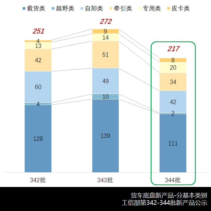 中卡悄然崛起,自卸轻卡卷土重来,工信部第344批新产品公示之N类货车综述 - 第2张 - 提加商用车网 中卡悄然崛起,自卸轻卡卷土重来,工信部第344批新产品公示之N类货车综述 - 第2张