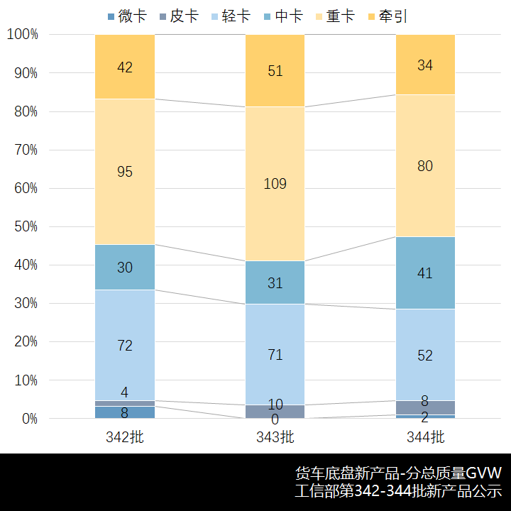 中卡悄然崛起,自卸轻卡卷土重来,工信部第344批新产品公示之N类货车综述 - 第3张 - 提加商用车网 中卡悄然崛起,自卸轻卡卷土重来,工信部第344批新产品公示之N类货车综述 - 第3张