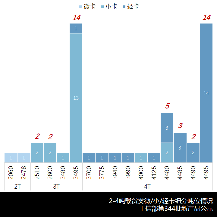 中卡悄然崛起,自卸轻卡卷土重来,工信部第344批新产品公示之N类货车综述 - 第13张 - 提加商用车网 中卡悄然崛起,自卸轻卡卷土重来,工信部第344批新产品公示之N类货车综述 - 第13张