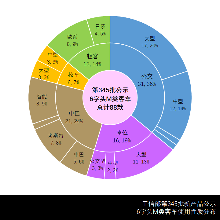 比亚迪新一代18米公交来袭，氢燃料丰田柯斯达抢眼，M类客车第345批新品公示概述 - 第2张