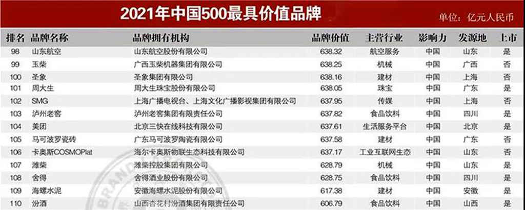 突破638亿元!玉柴品牌价值再攀升 连续16年行业第一 - 第2张 - 提加商用车网 突破638亿元!玉柴品牌价值再攀升 连续16年行业第一 - 第2张