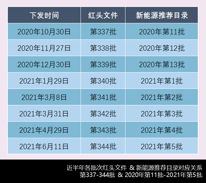 纯电占比9成,宇通吉利系领跑,2021年第4-5批新能源商用车推荐目录新车型简析 - 第2张 - 提加商用车网 纯电占比9成,宇通吉利系领跑,2021年第4-5批新能源商用车推荐目录新车型简析 - 第2张