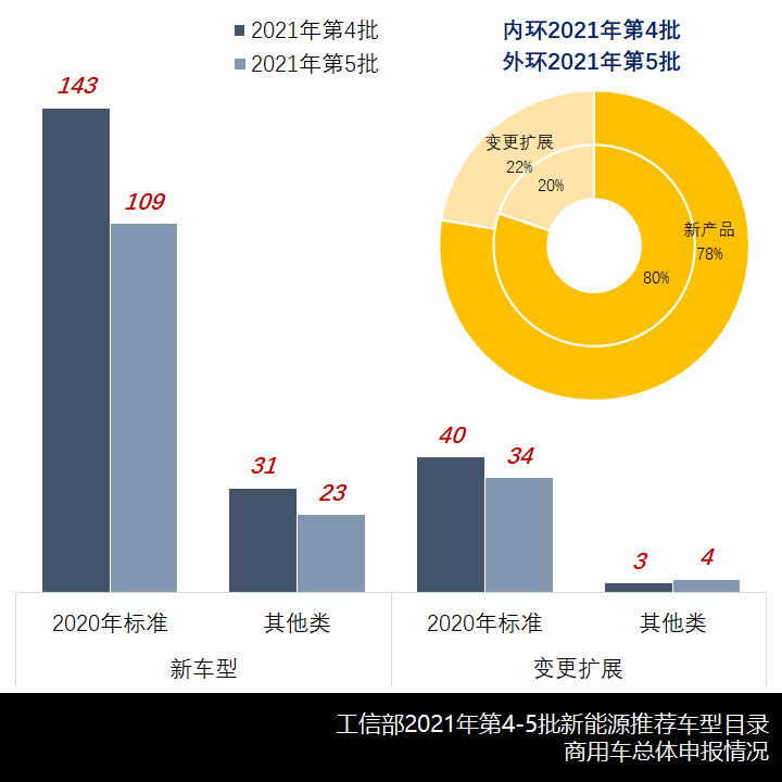 纯电占比9成,宇通吉利系领跑,2021年第4-5批新能源商用车推荐目录新车型简析 - 第3张 - 提加商用车网 纯电占比9成,宇通吉利系领跑,2021年第4-5批新能源商用车推荐目录新车型简析 - 第3张