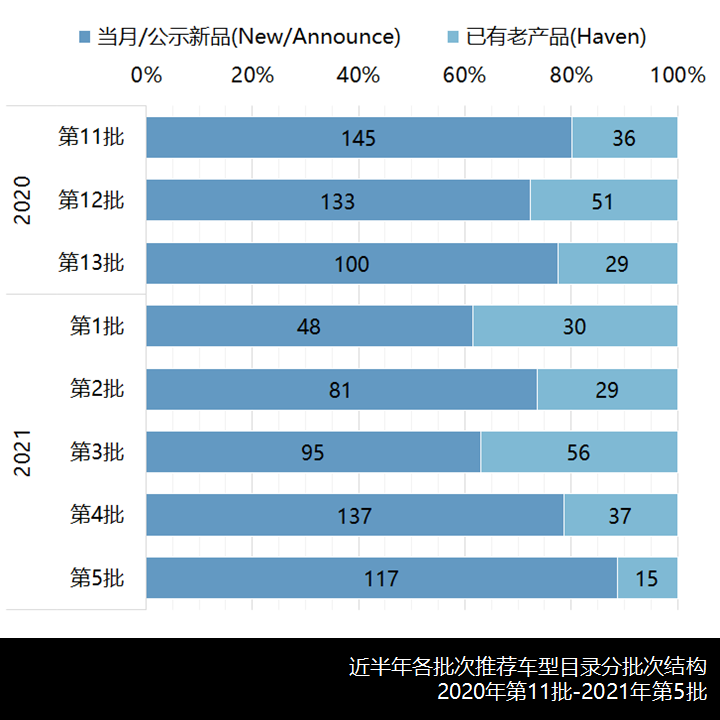 纯电占比9成,宇通吉利系领跑,2021年第4-5批新能源商用车推荐目录新车型简析 - 第6张 - 提加商用车网 纯电占比9成,宇通吉利系领跑,2021年第4-5批新能源商用车推荐目录新车型简析 - 第6张