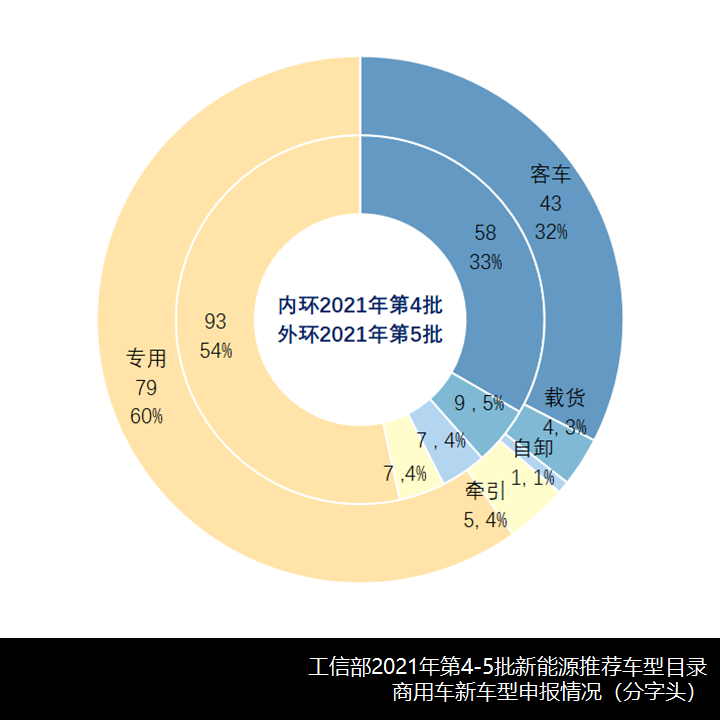 纯电占比9成,宇通吉利系领跑,2021年第4-5批新能源商用车推荐目录新车型简析 - 第7张 - 提加商用车网 纯电占比9成,宇通吉利系领跑,2021年第4-5批新能源商用车推荐目录新车型简析 - 第7张