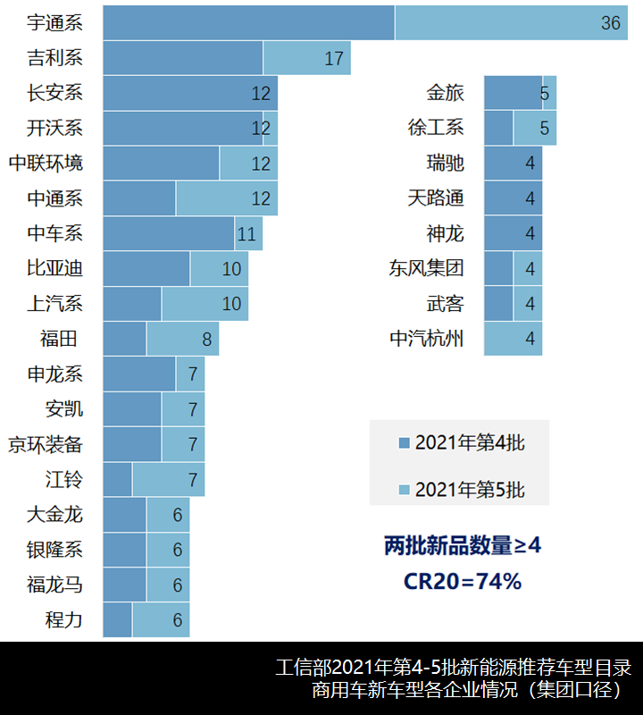 纯电占比9成,宇通吉利系领跑,2021年第4-5批新能源商用车推荐目录新车型简析 - 第12张 - 提加商用车网 纯电占比9成,宇通吉利系领跑,2021年第4-5批新能源商用车推荐目录新车型简析 - 第12张