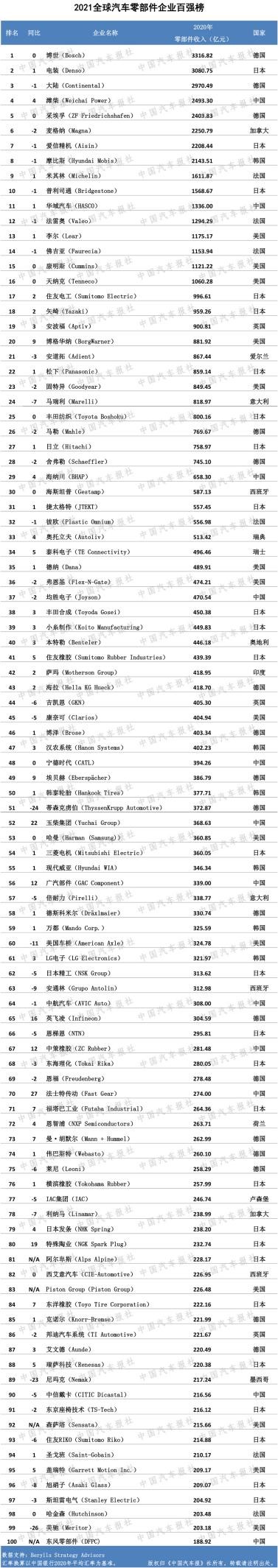全面展现零部件行业风采,2021双百强榜单出炉!(内附榜单) - 第10张 - 提加商用车网 全面展现零部件行业风采,2021双百强榜单出炉!(内附榜单) - 第10张