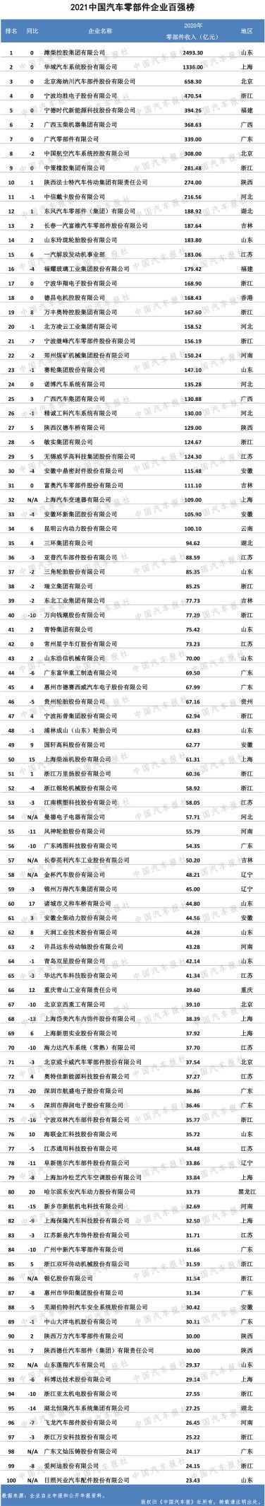 全面展现零部件行业风采,2021双百强榜单出炉!(内附榜单) - 第11张 - 提加商用车网 全面展现零部件行业风采,2021双百强榜单出炉!(内附榜单) - 第11张