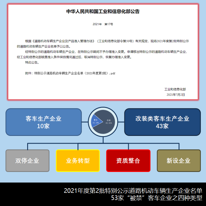 中大画下句点,五洲龙令人扼腕,带您看看2021年第2批那些特别公示的客车企业 - 第3张 - 提加商用车网 中大画下句点,五洲龙令人扼腕,带您看看2021年第2批那些特别公示的客车企业 - 第3张