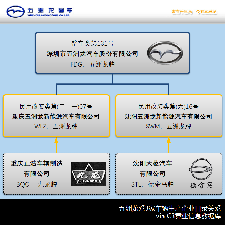 中大画下句点,五洲龙令人扼腕,带您看看2021年第2批那些特别公示的客车企业 - 第9张 - 提加商用车网 中大画下句点,五洲龙令人扼腕,带您看看2021年第2批那些特别公示的客车企业 - 第9张