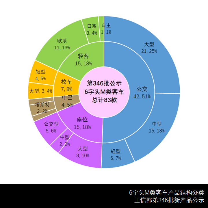 解放换代公交终于来临,中车12米低地板公交新品抢眼,工信部第346批M类客车新产品公示概述 - 第3张 - 提加商用车网 解放换代公交终于来临,中车12米低地板公交新品抢眼,工信部第346批M类客车新产品公示概述 - 第3张