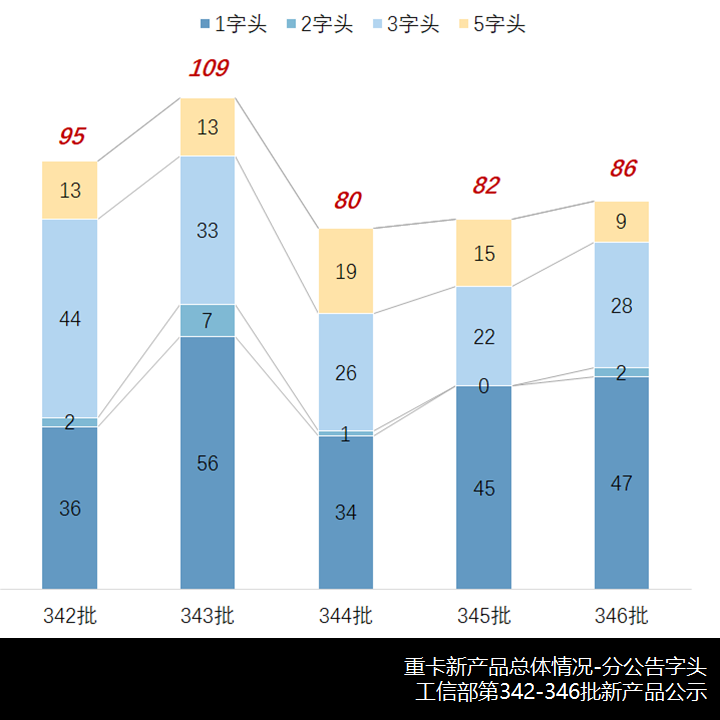 格尔发新前脸自卸车曝光,德龙X6000载货车来袭,工信部第346批新产品公示之N类重卡篇 - 第2张 - 提加商用车网 格尔发新前脸自卸车曝光,德龙X6000载货车来袭,工信部第346批新产品公示之N类重卡篇 - 第2张