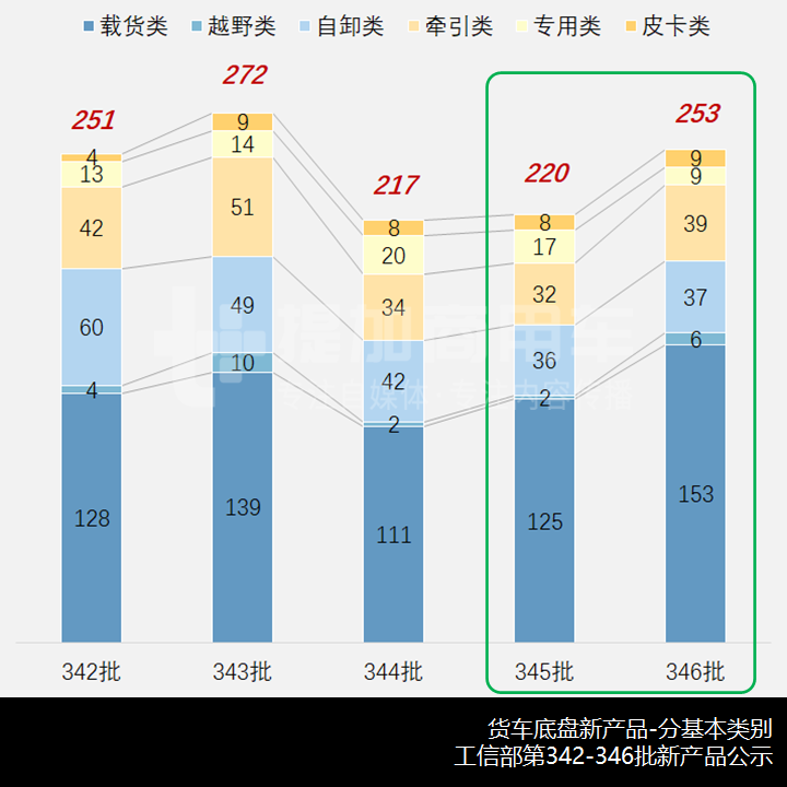 国六排放反而促进货车新品上量?工信部第345-346批新品公示之N类货车基本型分析上篇 - 第3张 - 提加商用车网 国六排放反而促进货车新品上量?工信部第345-346批新品公示之N类货车基本型分析上篇 - 第3张
