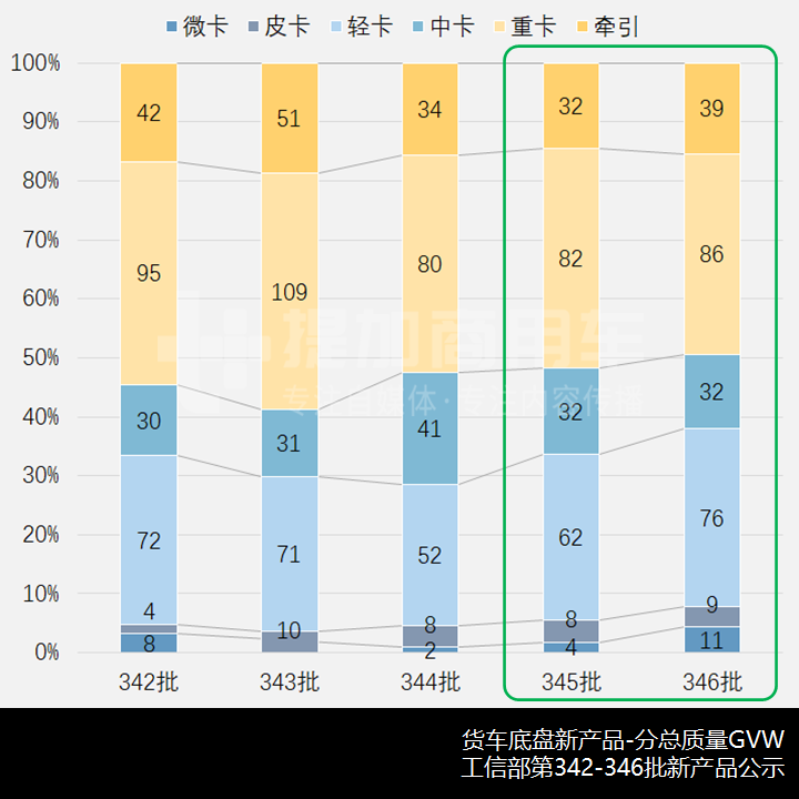 国六排放反而促进货车新品上量?工信部第345-346批新品公示之N类货车基本型分析上篇 - 第4张 - 提加商用车网 国六排放反而促进货车新品上量?工信部第345-346批新品公示之N类货车基本型分析上篇 - 第4张