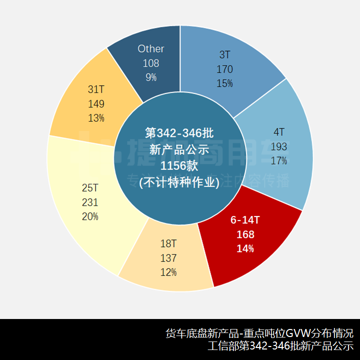 国六排放反而促进货车新品上量?工信部第345-346批新品公示之N类货车基本型分析上篇 - 第8张 - 提加商用车网 国六排放反而促进货车新品上量?工信部第345-346批新品公示之N类货车基本型分析上篇 - 第8张