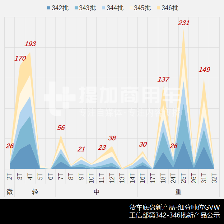 国六排放反而促进货车新品上量?工信部第345-346批新品公示之N类货车基本型分析上篇 - 第9张 - 提加商用车网 国六排放反而促进货车新品上量?工信部第345-346批新品公示之N类货车基本型分析上篇 - 第9张