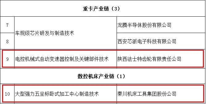 法士特与秦川集团入选陕西第一批“揭榜挂帅”名单 - 第1张 - 提加商用车网 法士特与秦川集团入选陕西第一批“揭榜挂帅”名单 - 第1张