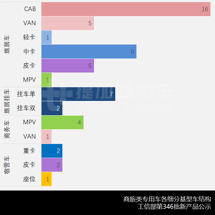 带您看“私人用途的改装车辆”,工信部第346批新品公示之商旅类专用车概述 - 第6张 - 提加商用车网 带您看“私人用途的改装车辆”,工信部第346批新品公示之商旅类专用车概述 - 第6张