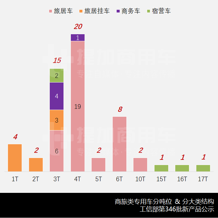 带您看“私人用途的改装车辆”,工信部第346批新品公示之商旅类专用车概述 - 第7张 - 提加商用车网 带您看“私人用途的改装车辆”,工信部第346批新品公示之商旅类专用车概述 - 第7张