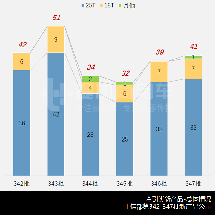 全新前脸设计,陕汽德龙再出新车型,工信部第347批新产品公示之N类牵引概述 - 第2张 - 提加商用车网 全新前脸设计,陕汽德龙再出新车型,工信部第347批新产品公示之N类牵引概述 - 第2张