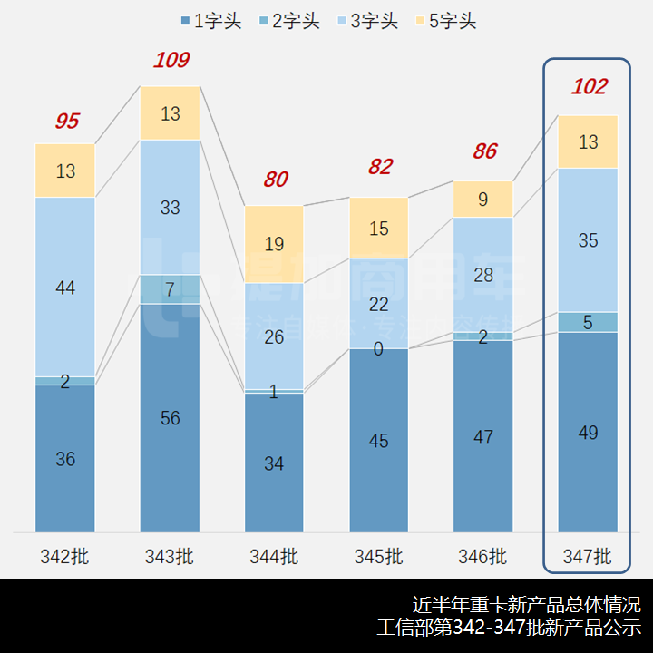 类公交车门,宇通低入口环卫卡车抢眼,工信部第347批新产品公示之N类重卡概述 - 第1张 - 提加商用车网 类公交车门,宇通低入口环卫卡车抢眼,工信部第347批新产品公示之N类重卡概述 - 第1张
