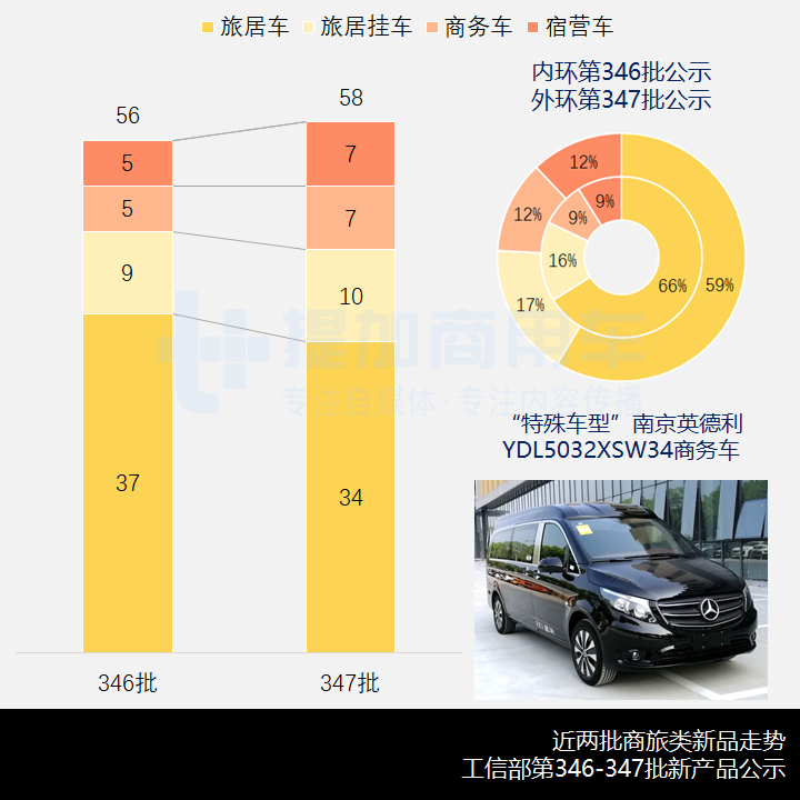 上汽大通底盘席卷旅居车行业,工信部第347批新产品公示之商旅专用车概述 - 第1张 - 提加商用车网 上汽大通底盘席卷旅居车行业,工信部第347批新产品公示之商旅专用车概述 - 第1张