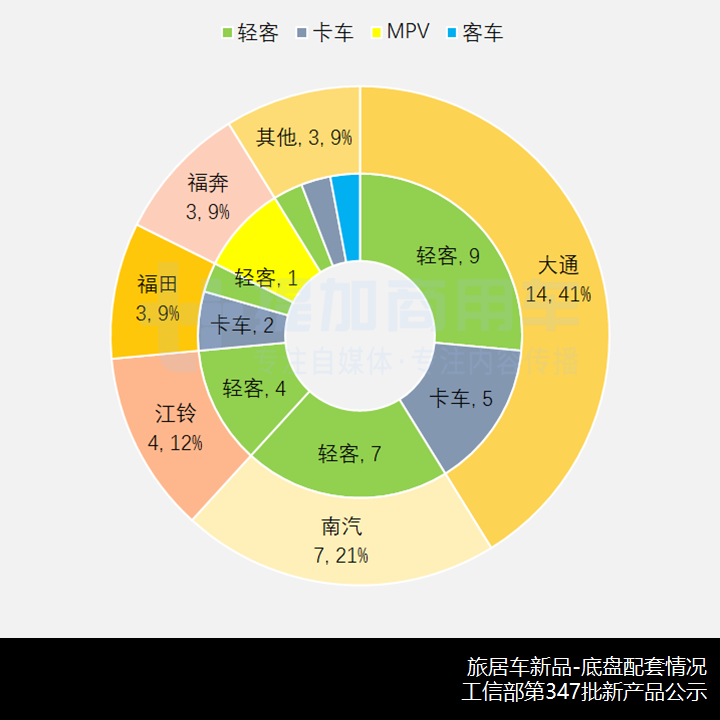 上汽大通底盘席卷旅居车行业,工信部第347批新产品公示之商旅专用车概述 - 第11张 - 提加商用车网 上汽大通底盘席卷旅居车行业,工信部第347批新产品公示之商旅专用车概述 - 第11张