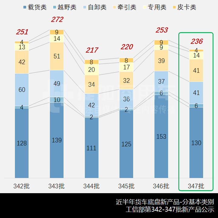 江淮德沃斯推新外观,北汽制造勇士越野载货车抢眼,工信部第347批N类货车新品公示概述 - 第1张 - 提加商用车网 江淮德沃斯推新外观,北汽制造勇士越野载货车抢眼,工信部第347批N类货车新品公示概述 - 第1张
