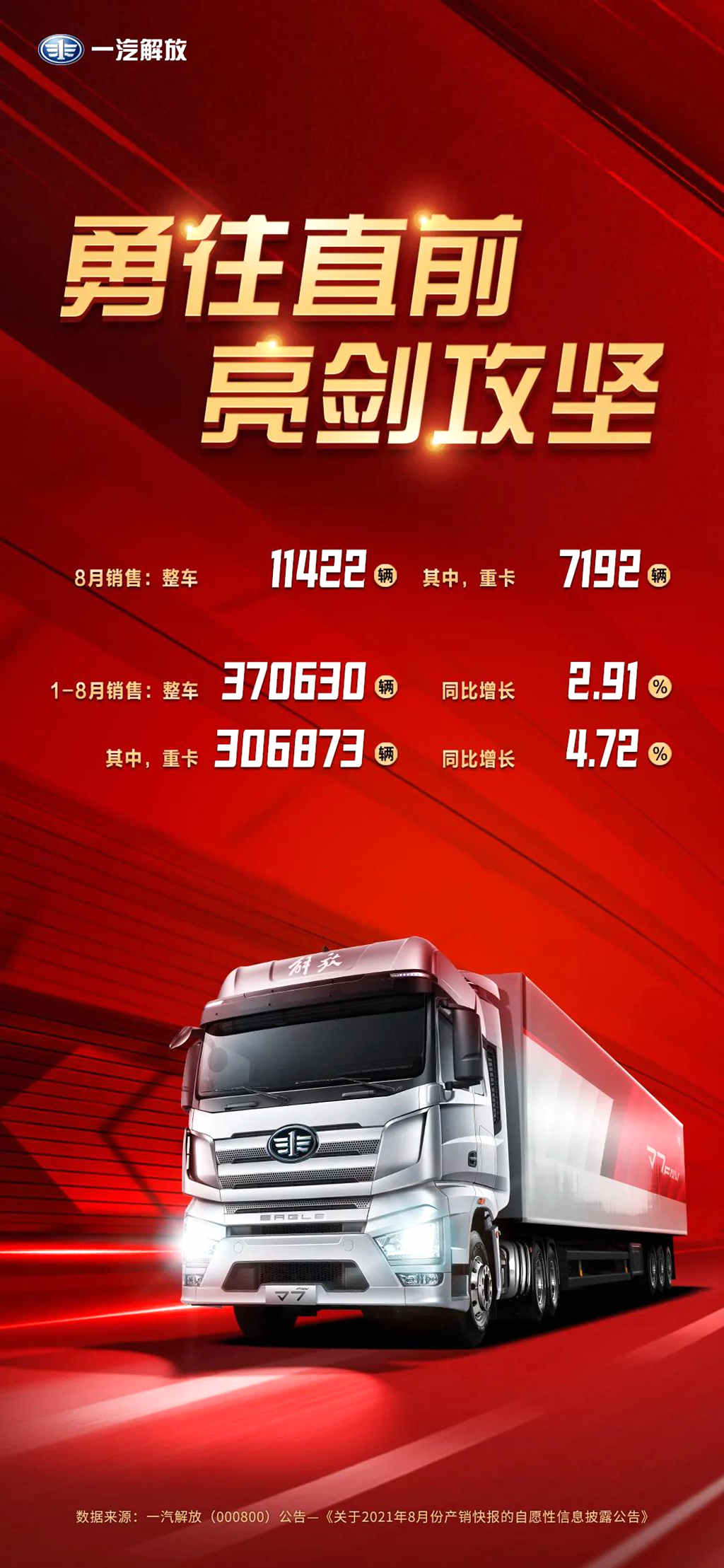 一汽解放1-8月累计销售超37万辆 - 第1张 - 提加商用车网 一汽解放1-8月累计销售超37万辆 - 第1张