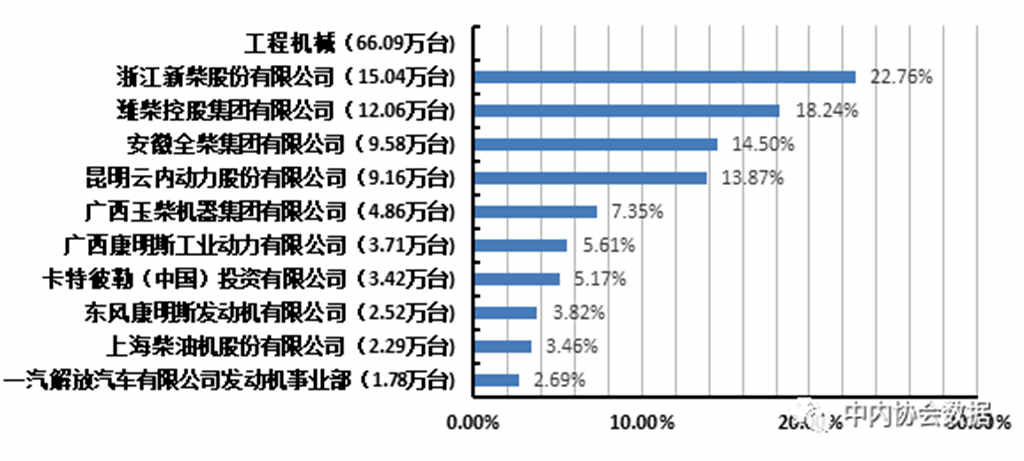 工程机械用柴油机销量前十企业及市场份额 - 第1张 - 提加商用车网 工程机械用柴油机销量前十企业及市场份额 - 第1张