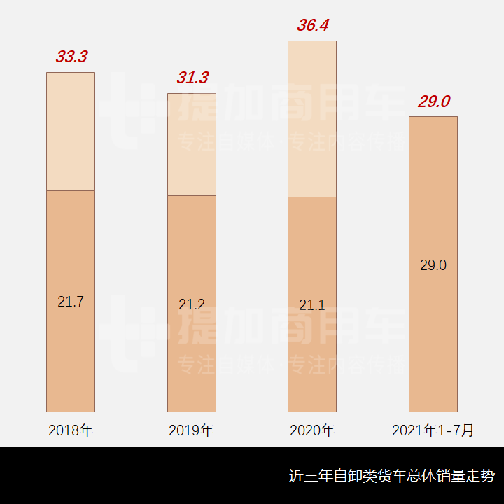 上半年销量大增,重卡自卸仍占大头,2021年1-7月自卸车市场简析(上) - 第3张 - 提加商用车网 上半年销量大增,重卡自卸仍占大头,2021年1-7月自卸车市场简析(上) - 第3张
