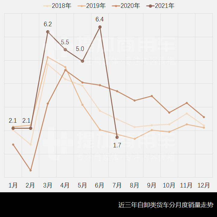 上半年销量大增,重卡自卸仍占大头,2021年1-7月自卸车市场简析(上) - 第4张 - 提加商用车网 上半年销量大增,重卡自卸仍占大头,2021年1-7月自卸车市场简析(上) - 第4张