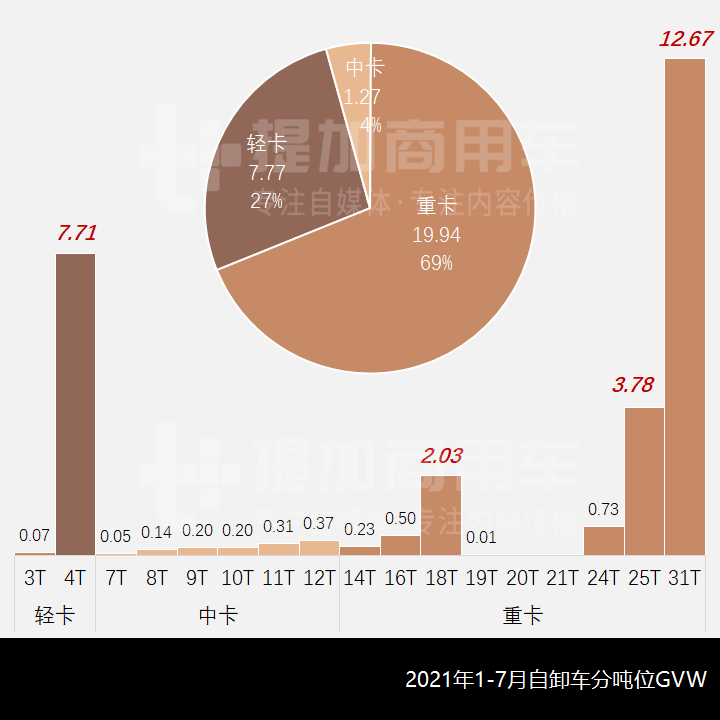 上半年销量大增,重卡自卸仍占大头,2021年1-7月自卸车市场简析(上) - 第5张 - 提加商用车网 上半年销量大增,重卡自卸仍占大头,2021年1-7月自卸车市场简析(上) - 第5张