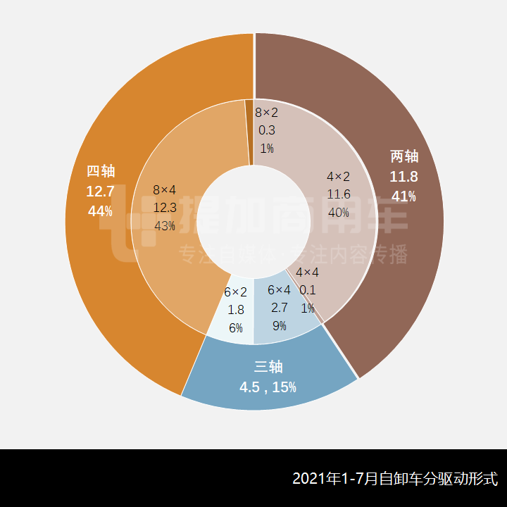 上半年销量大增,重卡自卸仍占大头,2021年1-7月自卸车市场简析(上) - 第8张 - 提加商用车网 上半年销量大增,重卡自卸仍占大头,2021年1-7月自卸车市场简析(上) - 第8张