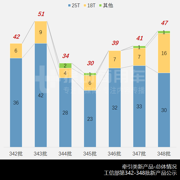 最大660马力,重汽8款新车型匹配潍柴15升国六发动机,工信部第348批新产品公示之N类牵引篇 - 第2张 - 提加商用车网 最大660马力,重汽8款新车型匹配潍柴15升国六发动机,工信部第348批新产品公示之N类牵引篇 - 第2张