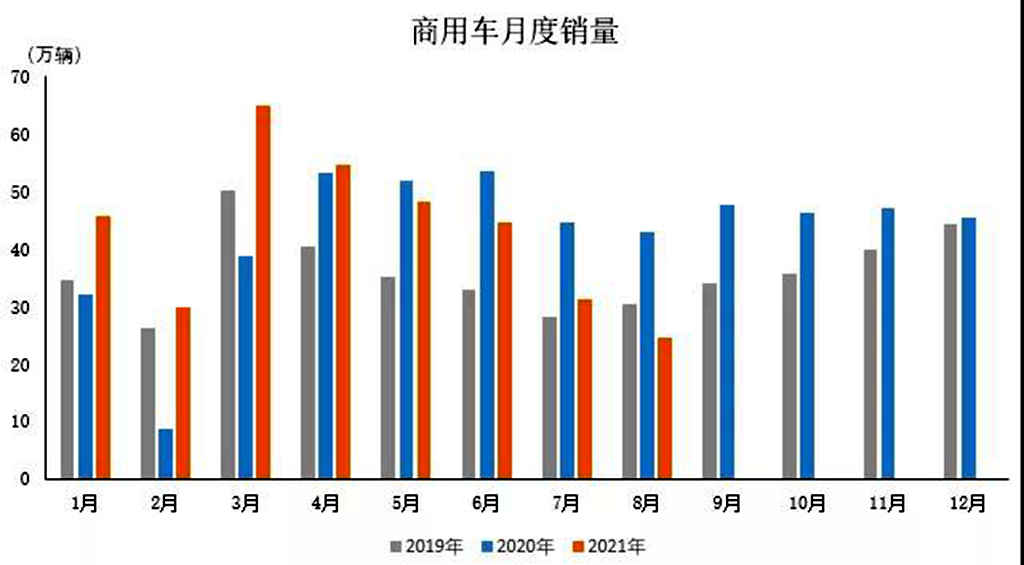 2021年8月商用车产销同比大幅下降 - 第1张 - 提加商用车网 2021年8月商用车产销同比大幅下降 - 第1张