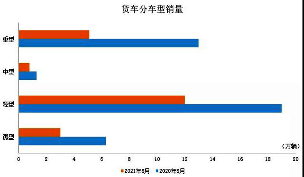 2021年8月商用车产销同比大幅下降 - 第2张 - 提加商用车网 2021年8月商用车产销同比大幅下降 - 第2张