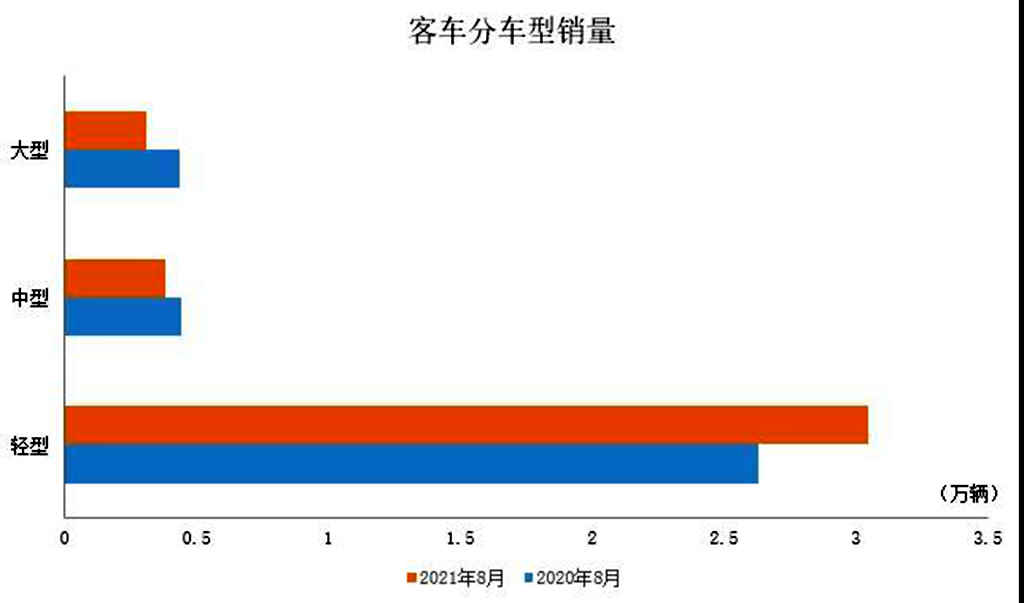 2021年8月商用车产销同比大幅下降 - 第3张 - 提加商用车网 2021年8月商用车产销同比大幅下降 - 第3张