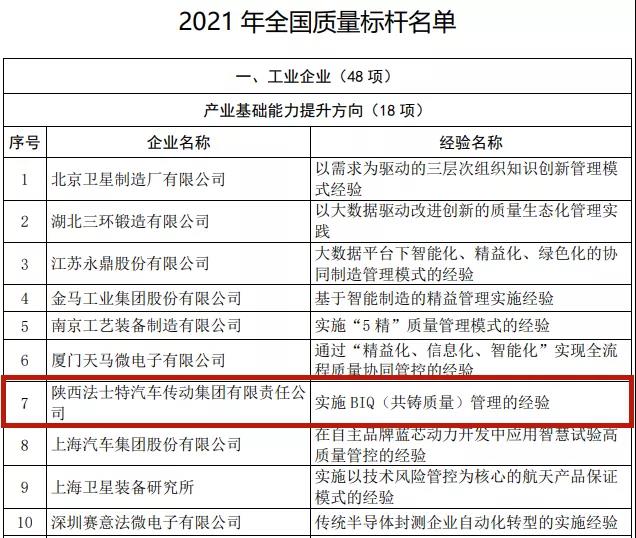 法士特入选2021年全国质量标杆名单 - 第1张 - 提加商用车网 法士特入选2021年全国质量标杆名单 - 第1张