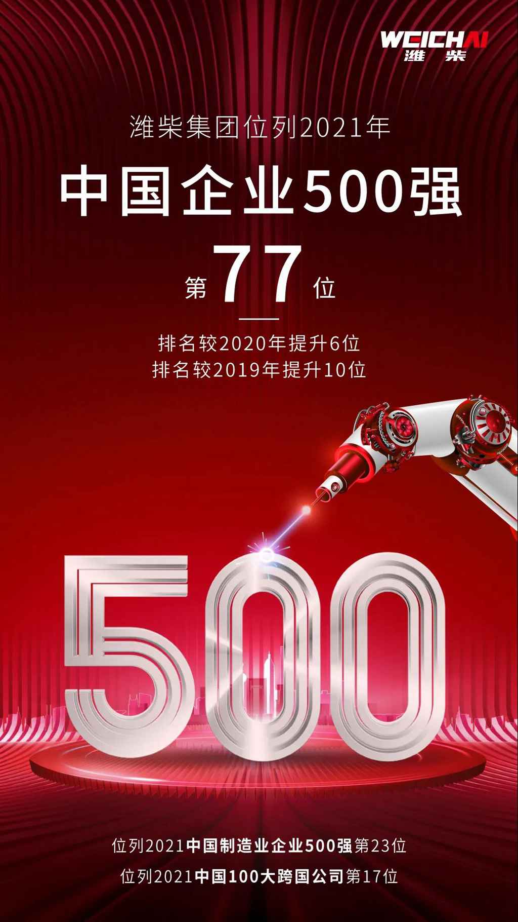 持续上升!潍柴集团位列2021中国企业500强第77位! - 第1张 - 提加商用车网 持续上升!潍柴集团位列2021中国企业500强第77位! - 第1张