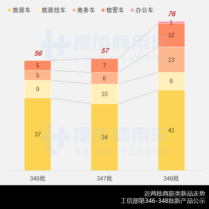 卡车类底盘提升,柴油动力回暖,工信部第348批新品公示之商旅类专用车概述 - 第1张 - 提加商用车网 卡车类底盘提升,柴油动力回暖,工信部第348批新品公示之商旅类专用车概述 - 第1张