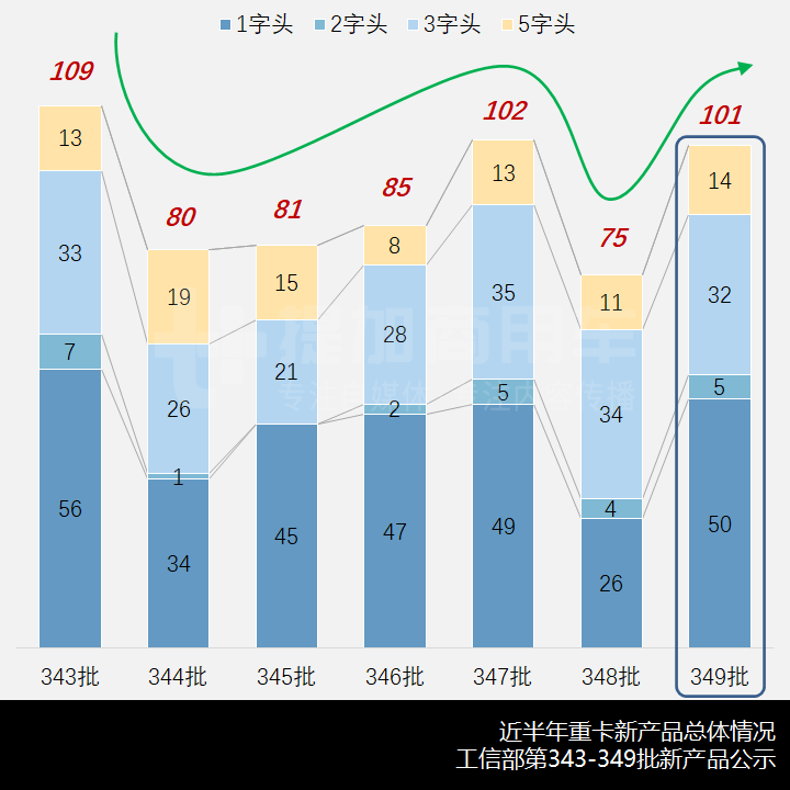 欧曼银河载货车来袭,江淮麒麟新车抢眼,工信部第349批新产品公示之N类重卡概述 - 第1张 - 提加商用车网 欧曼银河载货车来袭,江淮麒麟新车抢眼,工信部第349批新产品公示之N类重卡概述 - 第1张