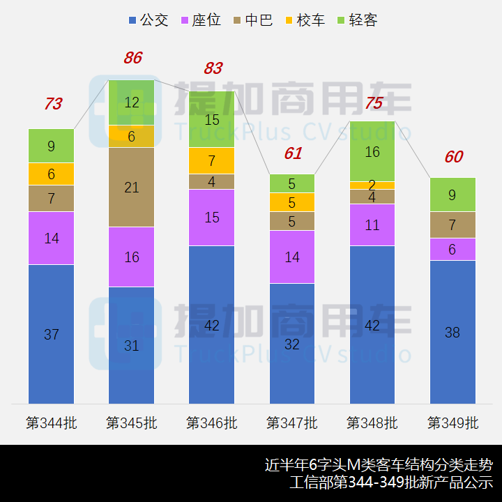 福田“考斯特”新车来袭,青岛美锦新军杀入,工信部第349批新产品公示概述之M类客车篇 - 第2张 - 提加商用车网 福田“考斯特”新车来袭,青岛美锦新军杀入,工信部第349批新产品公示概述之M类客车篇 - 第2张